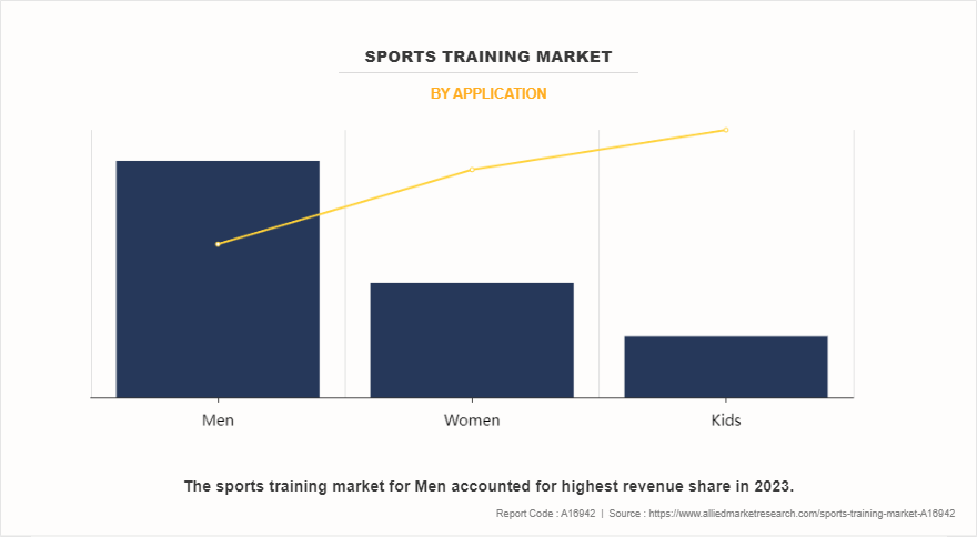 Sports Training Market by Application