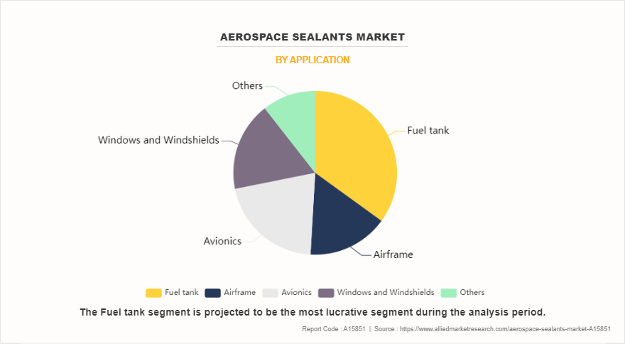 Aerospace Sealants Market by Application