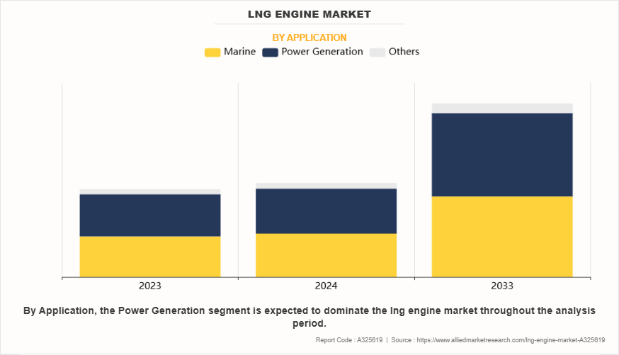 LNG Engine Market by Application