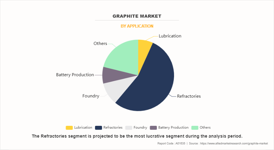 Graphite Market by Application