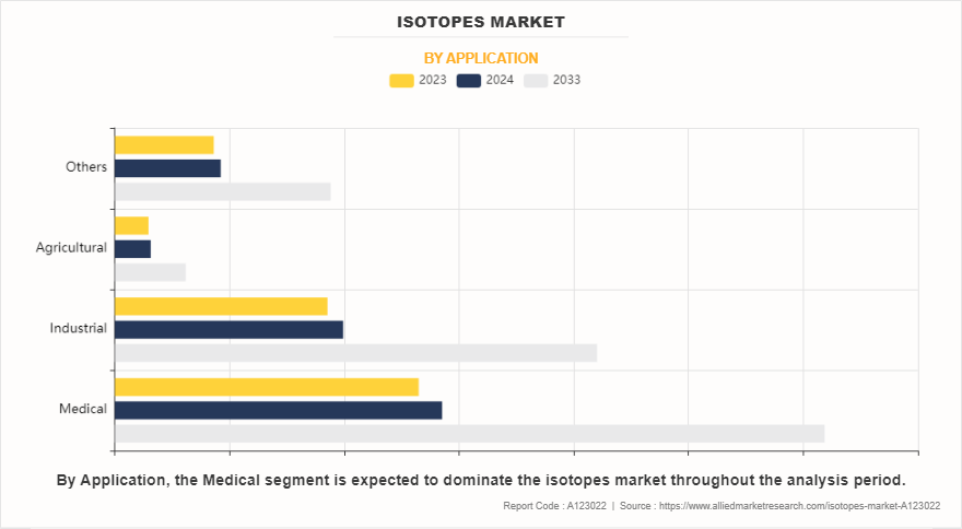 Isotopes Market by Application