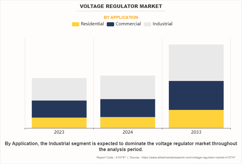 Voltage Regulator Market by Application