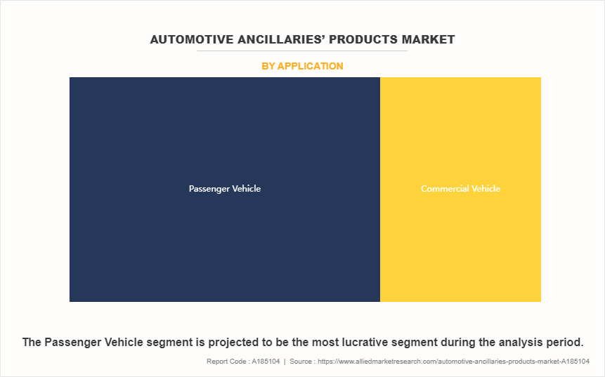 Automotive Ancillaries’ Products Market by Application
