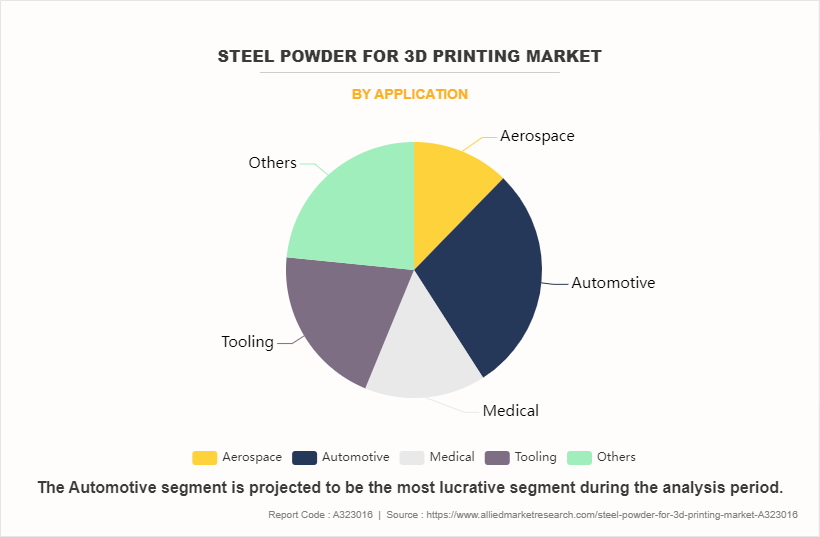 Steel Powder for 3D printing Market by Application