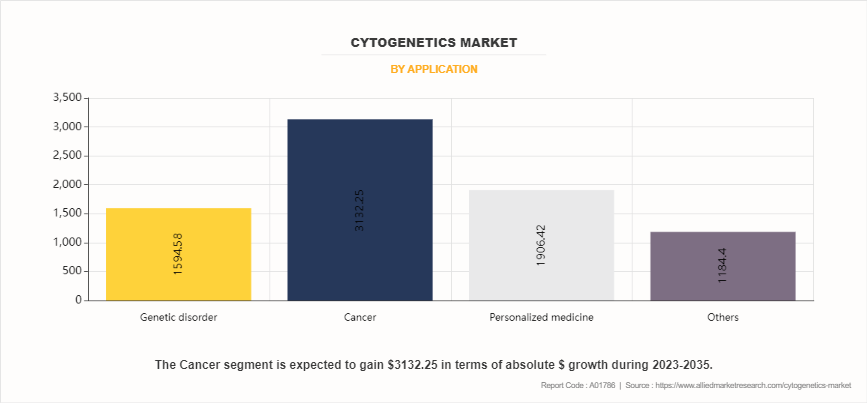 Cytogenetics Market by Application