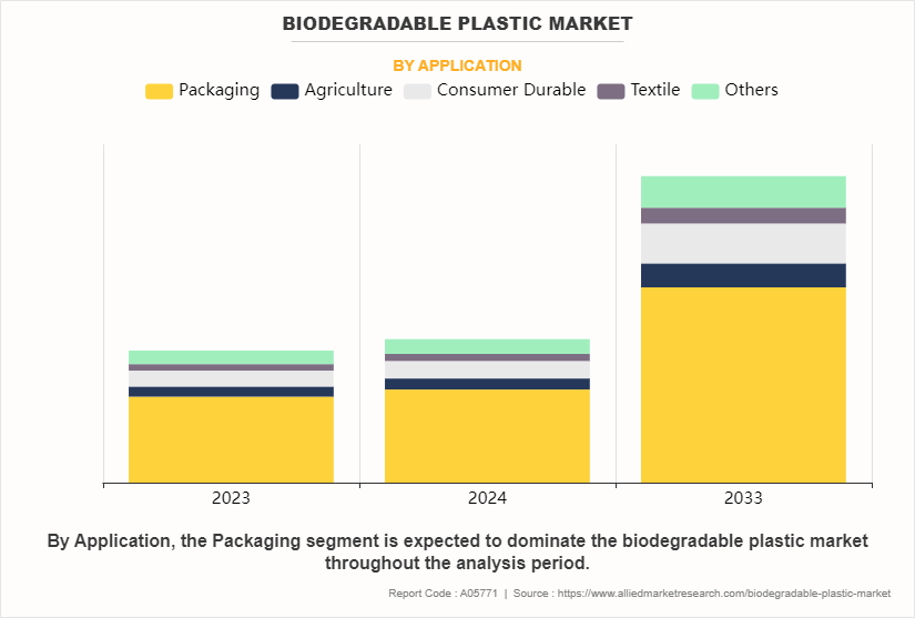 Biodegradable Plastics Market by Application