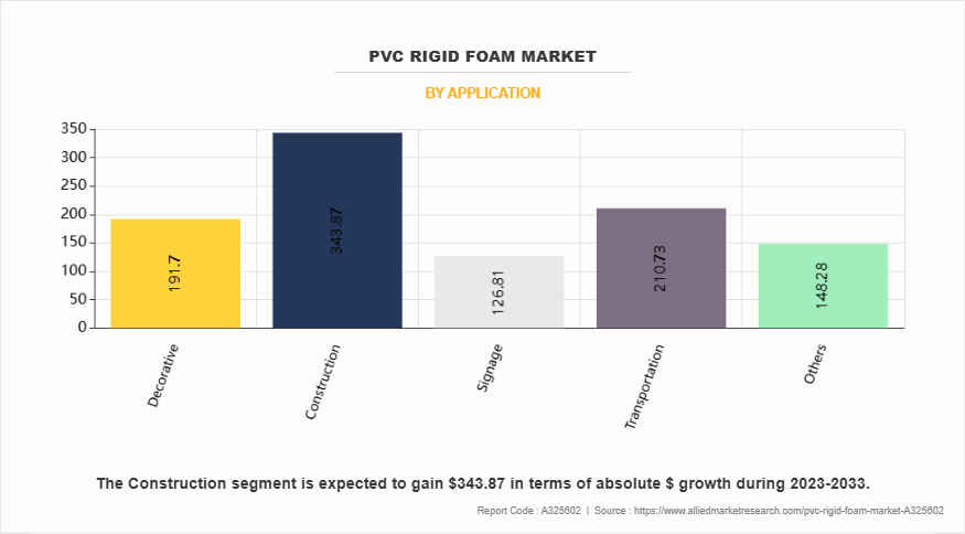 PVC Rigid Foam Market by Application