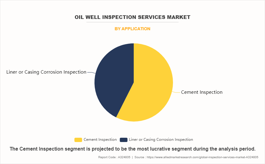 Oil Well Inspection Services Market by Application