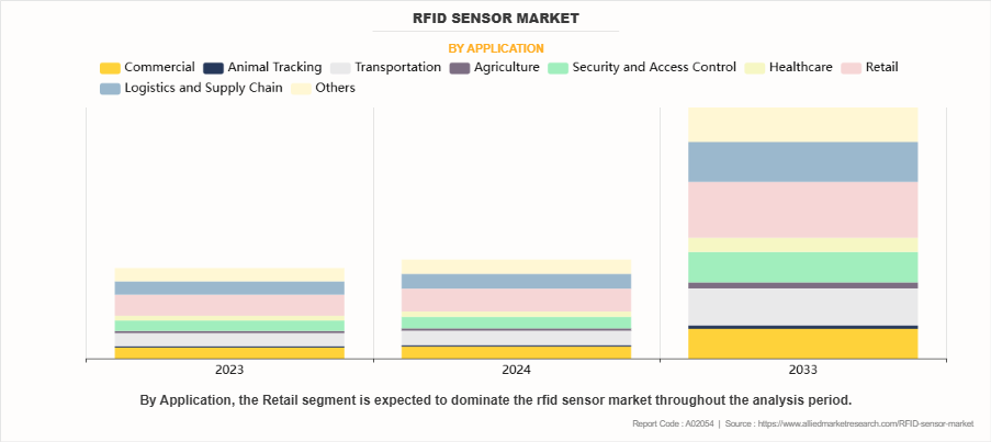 RFID Sensor Market by Application