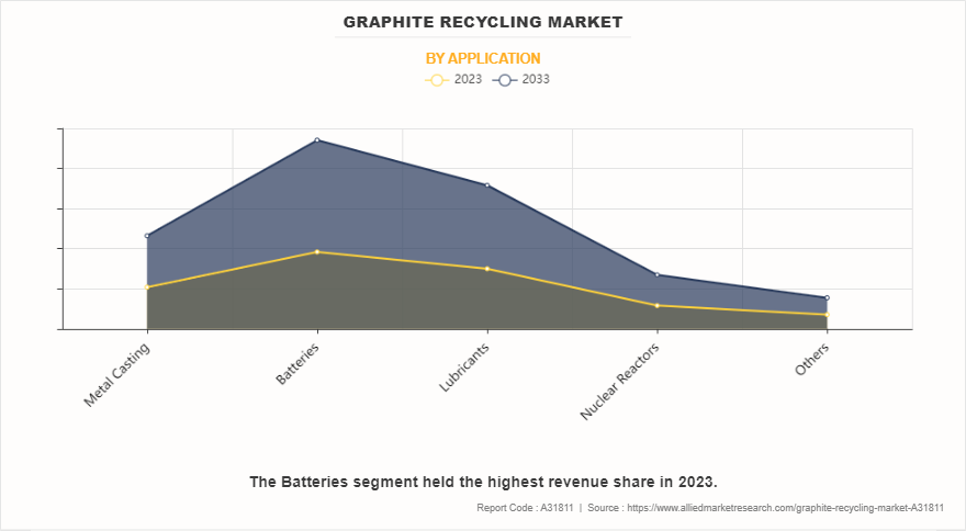 Graphite Recycling Market by Application