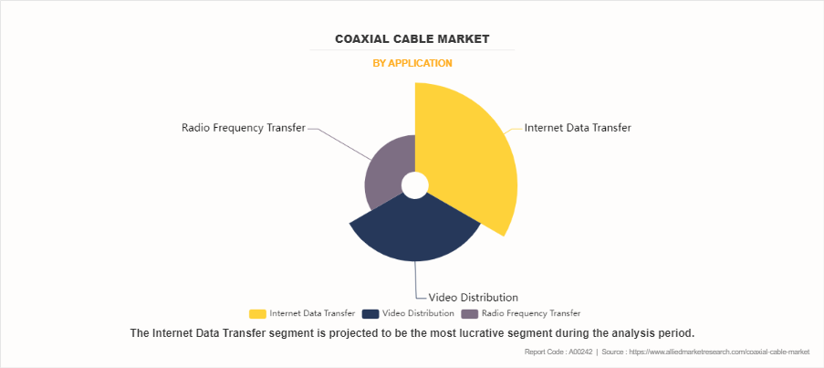 Coaxial Cable Market by Application