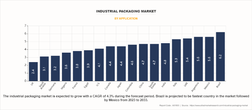 Industrial Packaging Market by Application