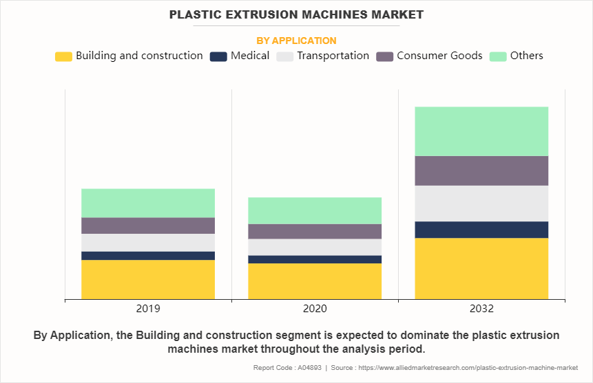 Plastic Extrusion Machines Market by Application
