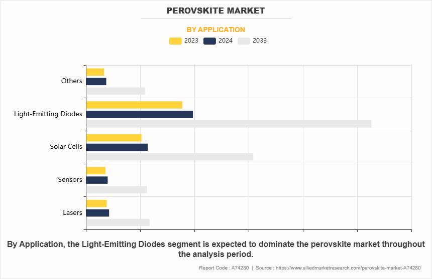 Perovskite Market by Application