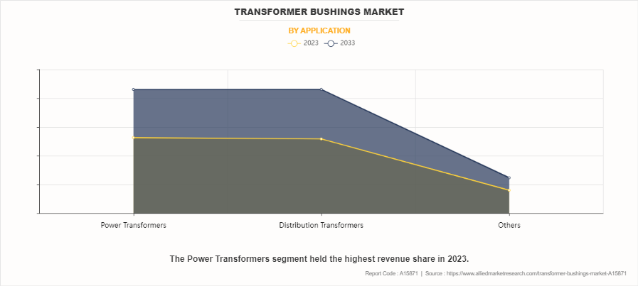 Transformer Bushings Market by Application