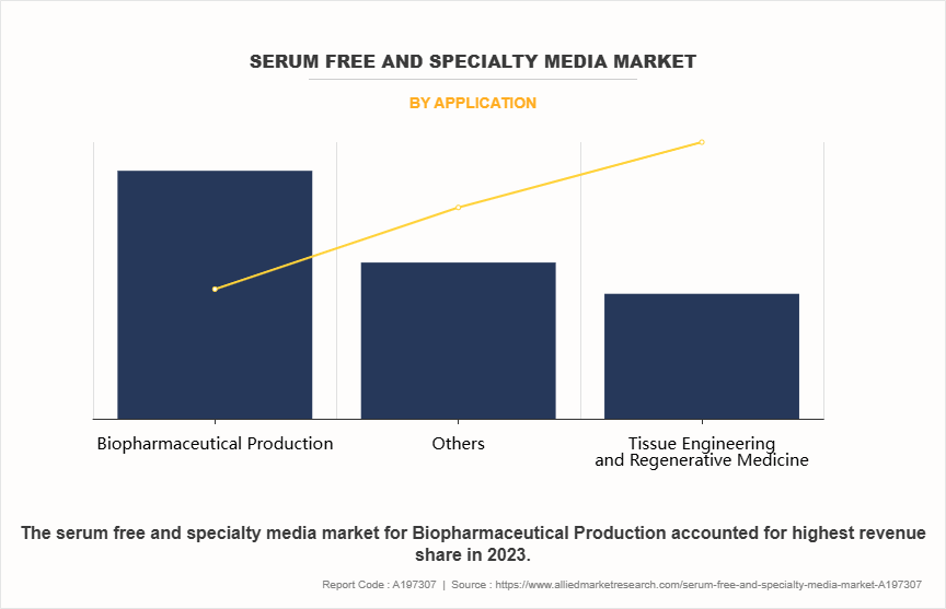 Serum Free and Specialty Media Market by Application