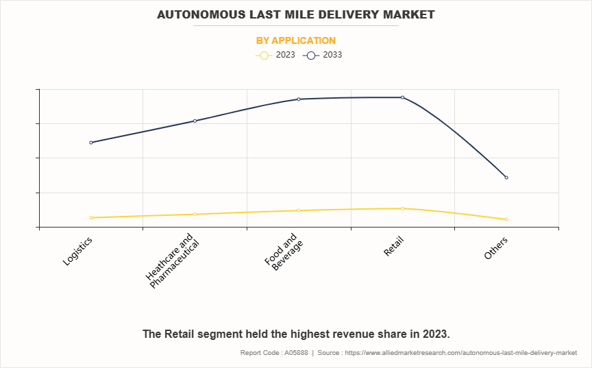 Autonomous Last Mile Delivery Market by Application