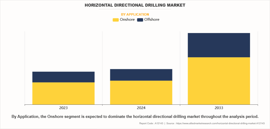 Horizontal Directional Drilling Market by Application