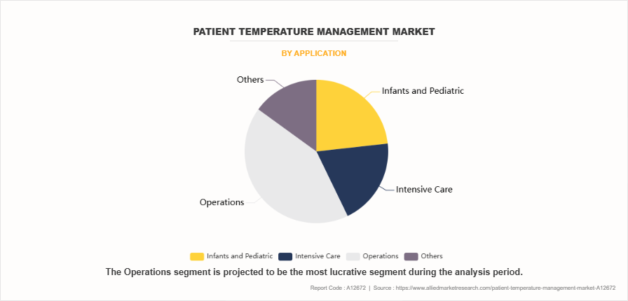 Patient Temperature Management Market by Application