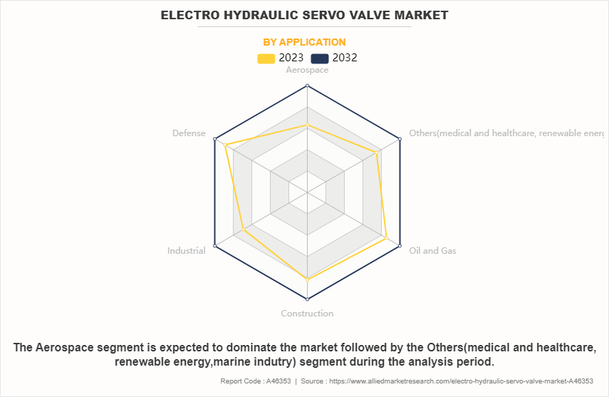 Electro Hydraulic Servo Valve Market by Application