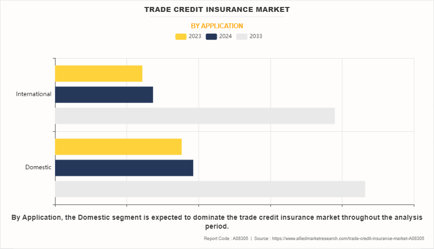 Trade Credit Insurance Market by Application