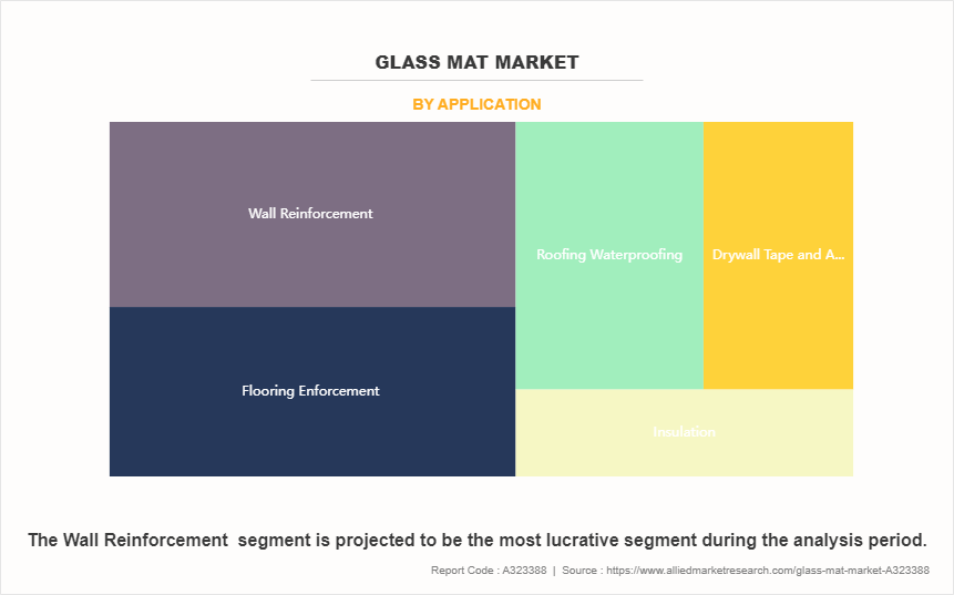 Glass Mat Market by Application