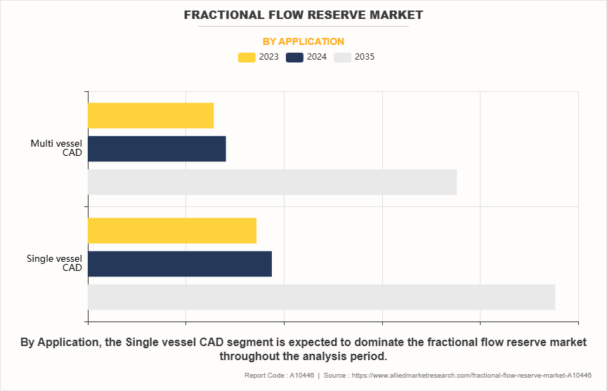 Fractional Flow Reserve Market by Application