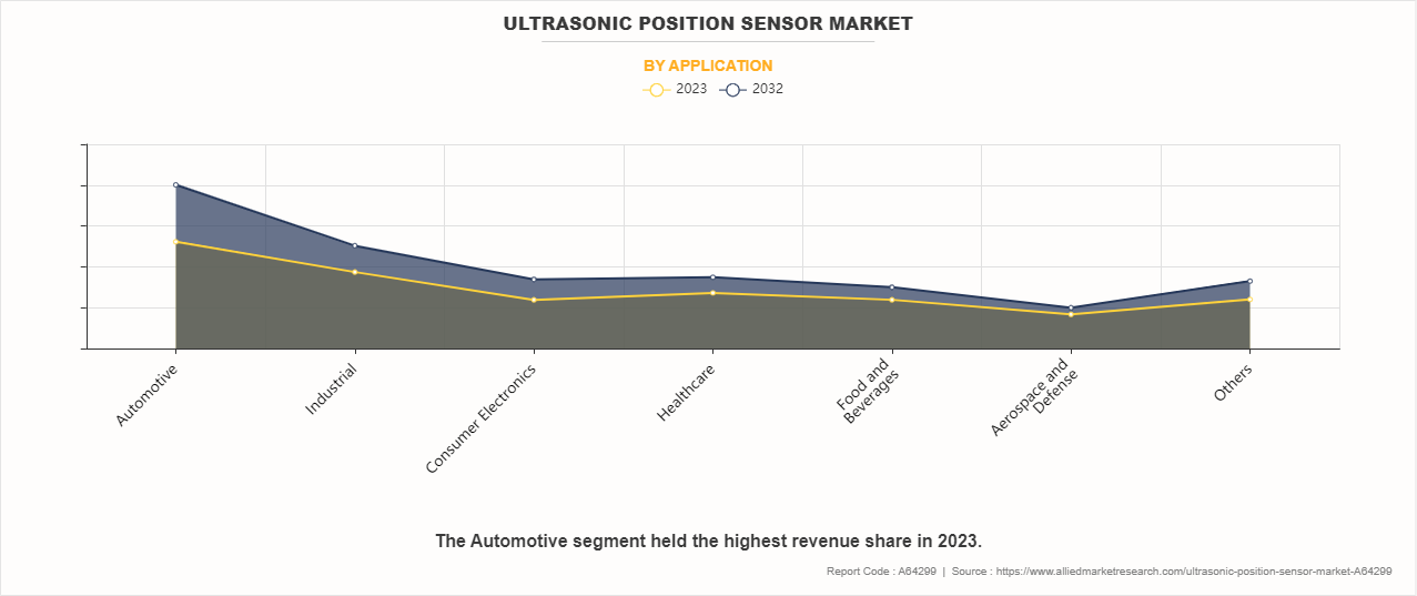 Ultrasonic Position Sensor Market by Application