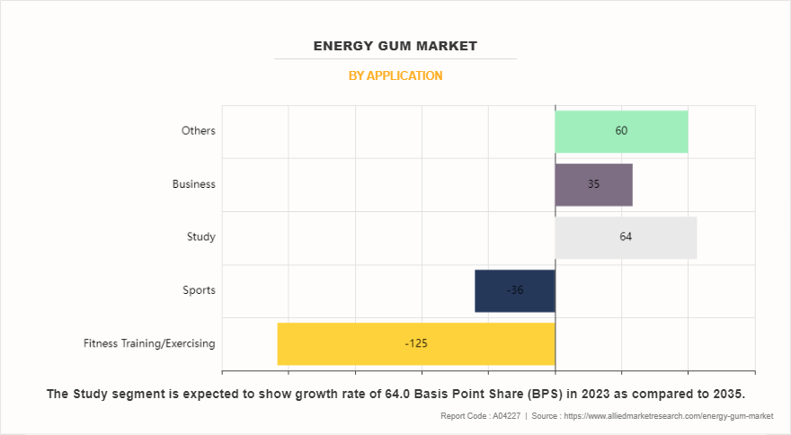 Energy Gum Market by Application