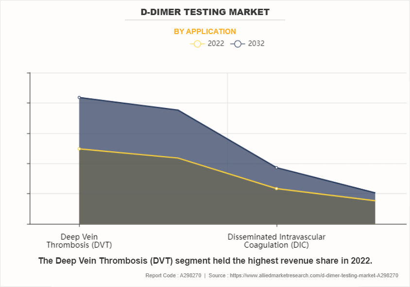 D-dimer Testing Market by Application