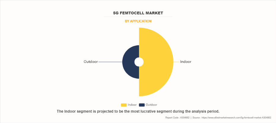 5G Femtocell Market by Application