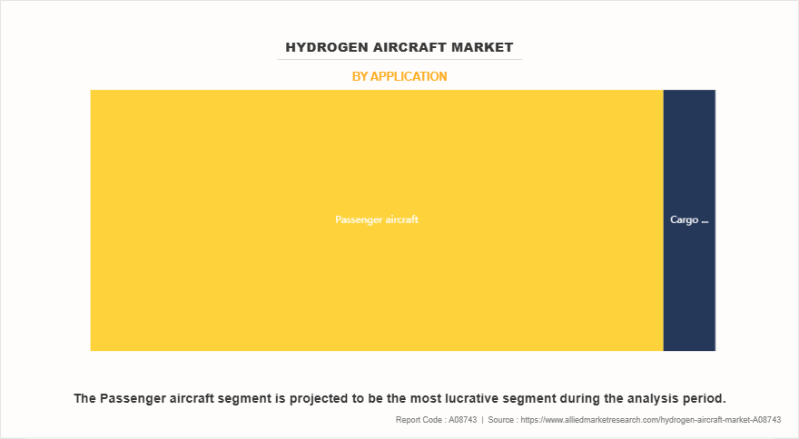 Hydrogen Aircraft Market by Application