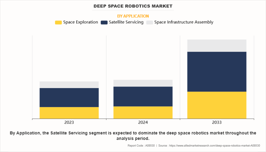 Deep Space Robotics Market by Application