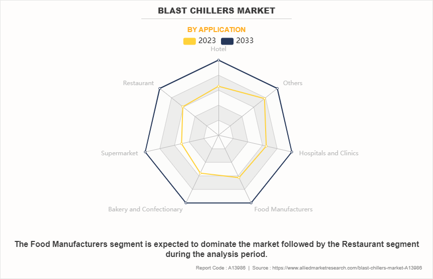 Blast Chillers Market by Application