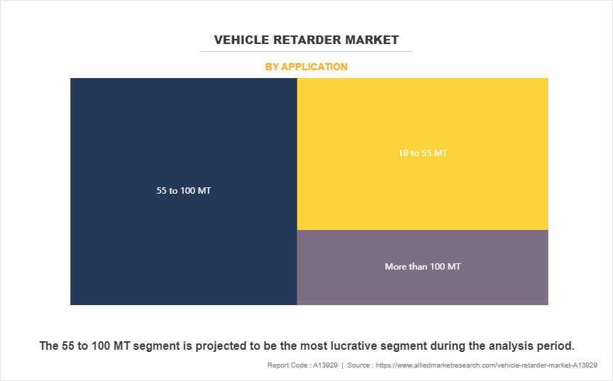 Vehicle Retarder Market by Application