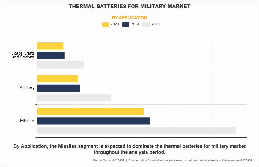 Thermal Batteries for Military Market by Application