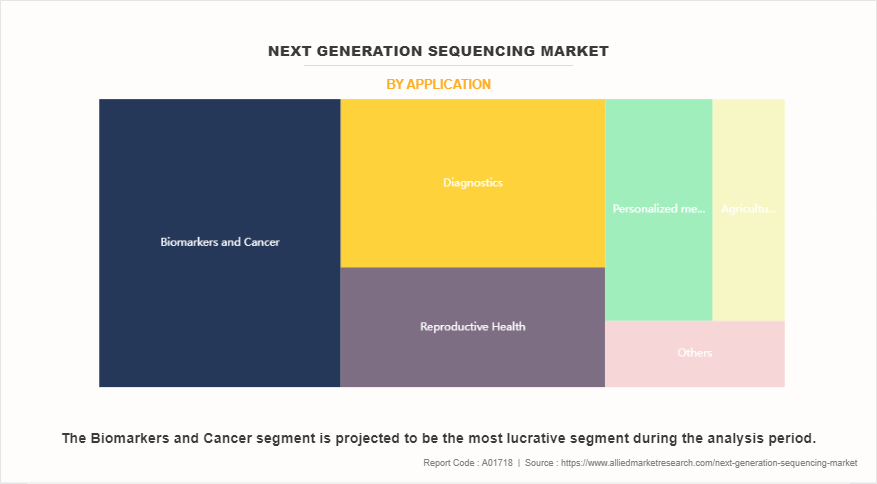 Next Generation Sequencing Market by APPLICATION