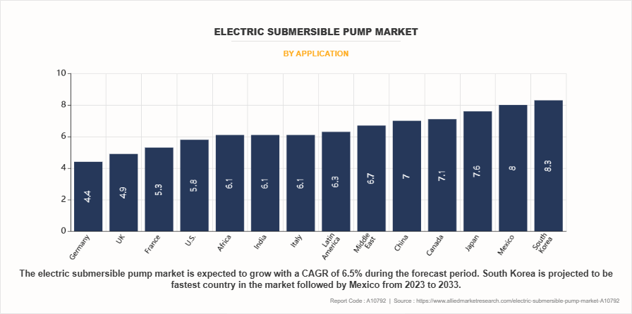 Electric Submersible Pump Market by Application