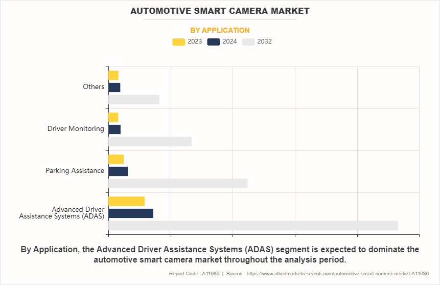 Automotive Smart Camera Market by Application