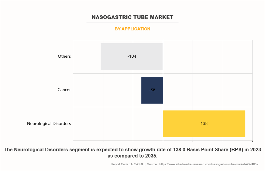 Nasogastric Tube Market by Application