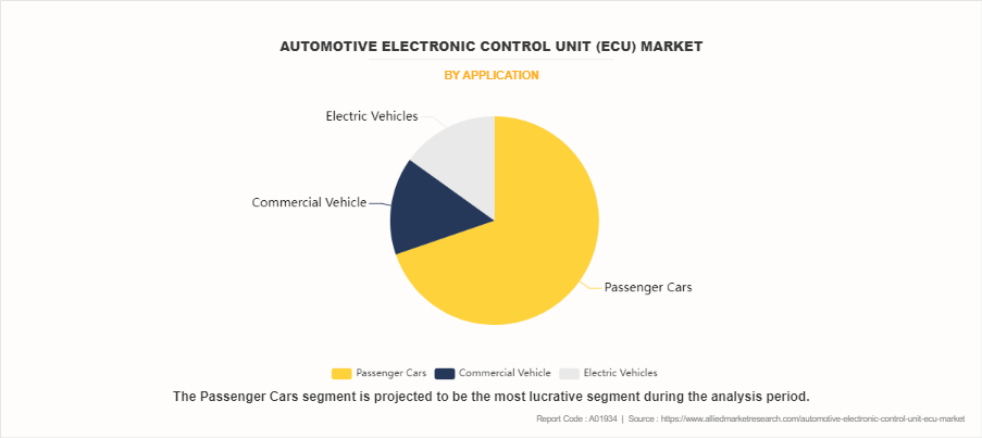 Automotive Electronic Control Unit (ECU) Market by Application