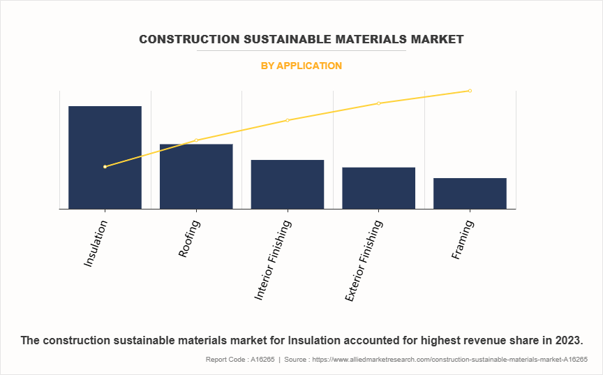 Construction Sustainable Materials Market by Application