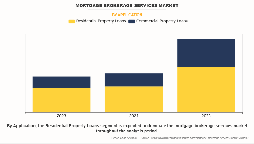 Mortgage Brokerage Services Market by Application