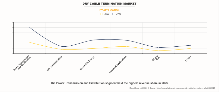 Dry Cable Termination Market by Application