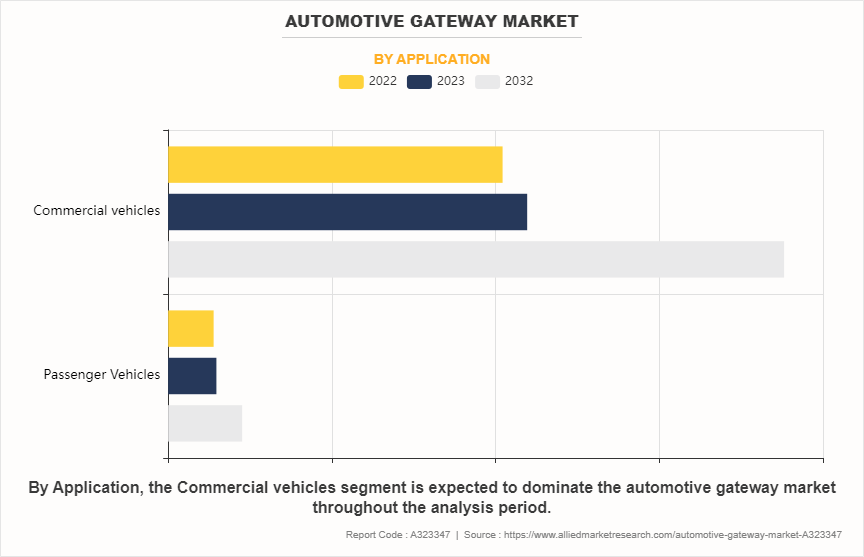 Automotive Gateway Market by Application