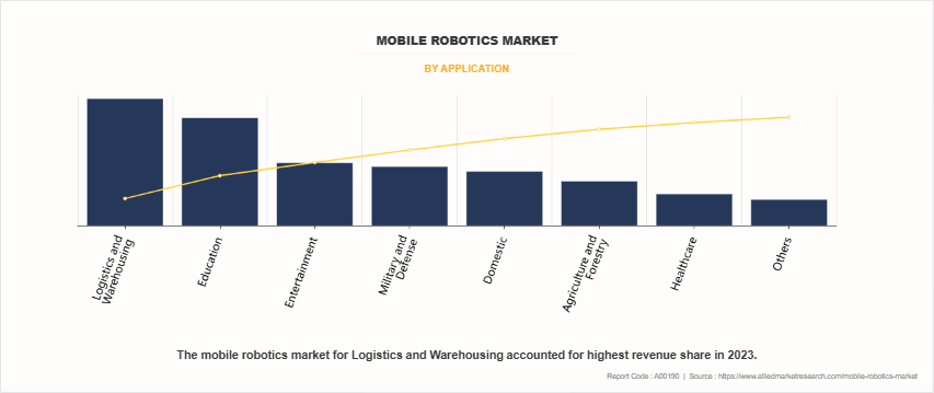 Mobile Robotics Market by Application