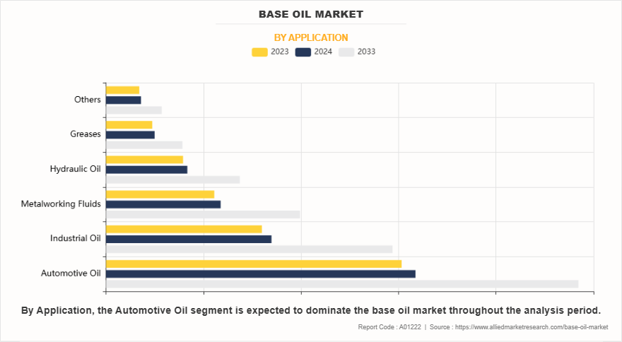 Base Oil Market by Application