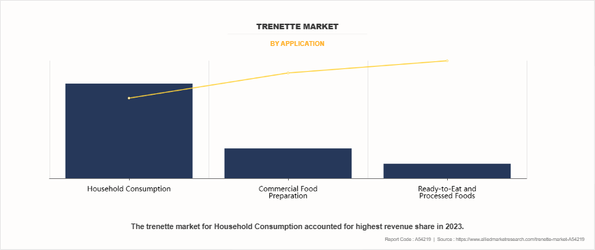 Trenette Market by Application