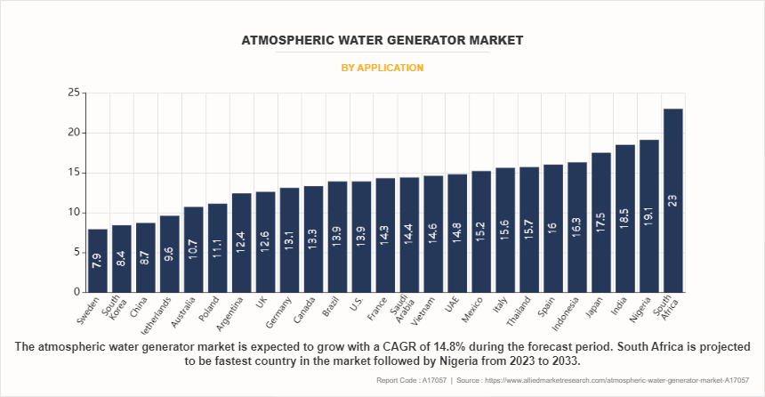 Atmospheric Water Generator Market by Application