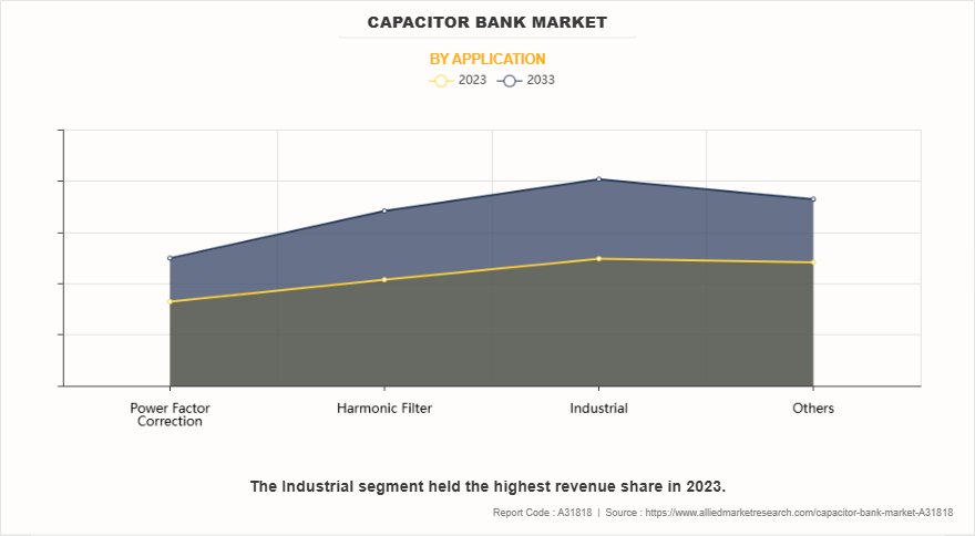 Capacitor Bank Market by Application